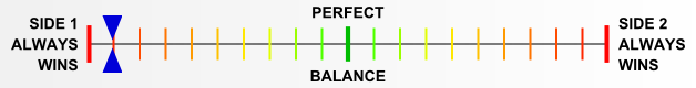 Overall balance chart for Siege of Leningrad