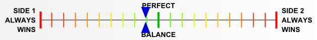 Overall balance chart for Storm Division