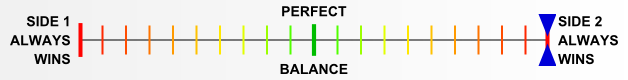 Overall balance chart for War of the Worlds